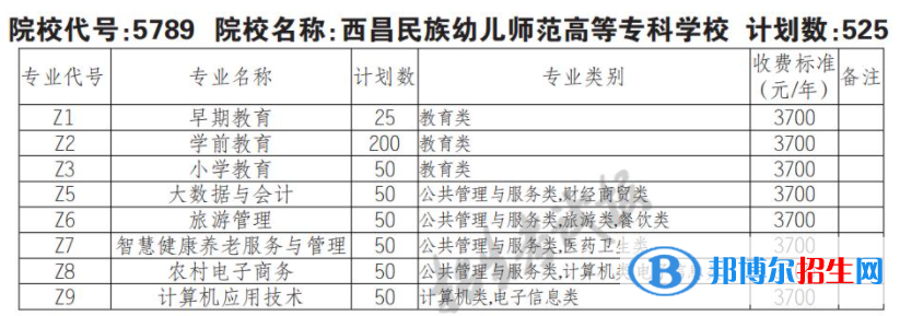 2023年西昌民族幼儿师范高等专科学校单招专业有哪些？