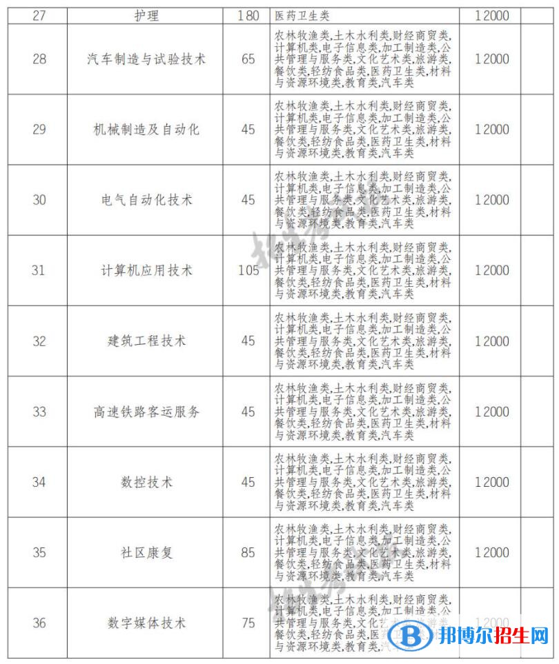 2022年四川应用技术职业学院单招专业有哪些？