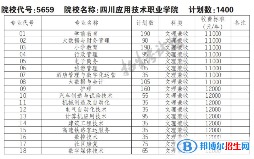 2023年四川应用技术职业学院单招专业有哪些？