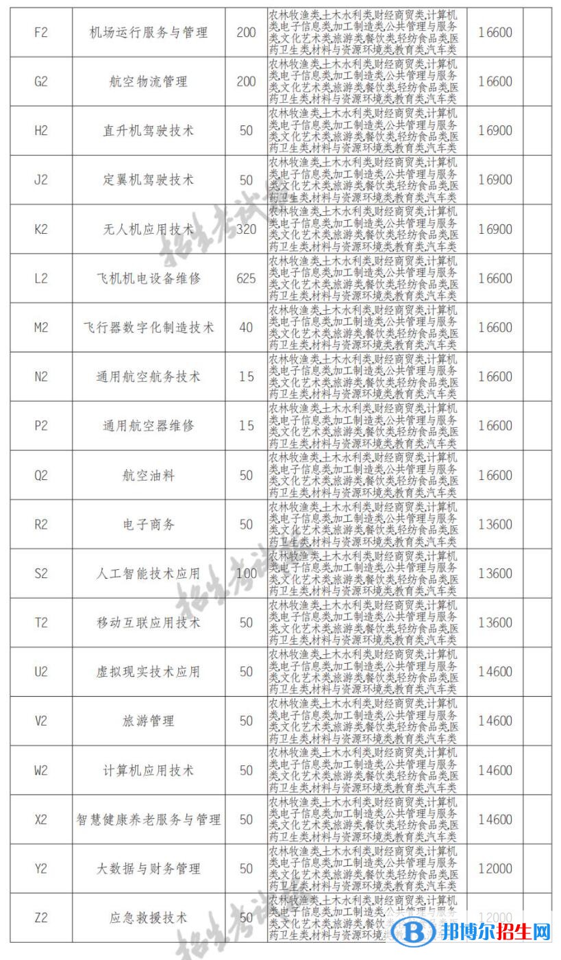 2023年四川西南航空职业学院单招专业有哪些？