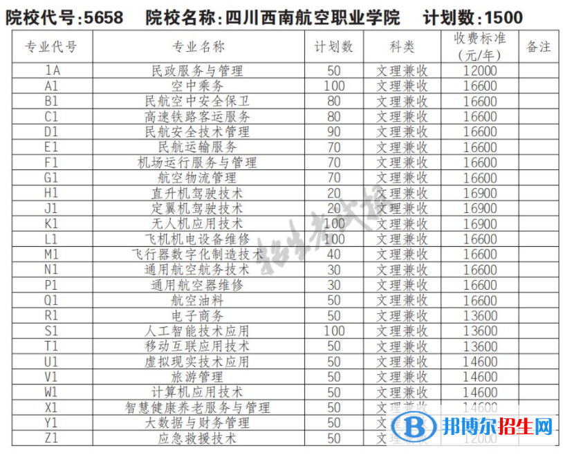 2023年四川西南航空职业学院单招专业有哪些？