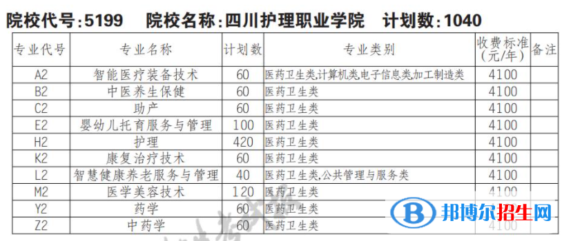 2023年四川护理职业学院单招专业有哪些？
