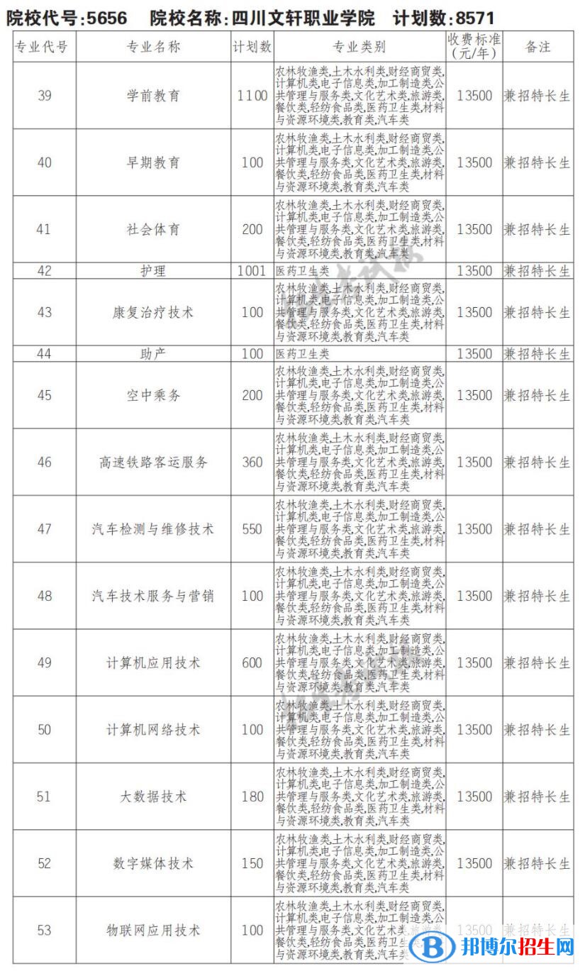 2023年四川文轩职业学院单招专业有哪些？