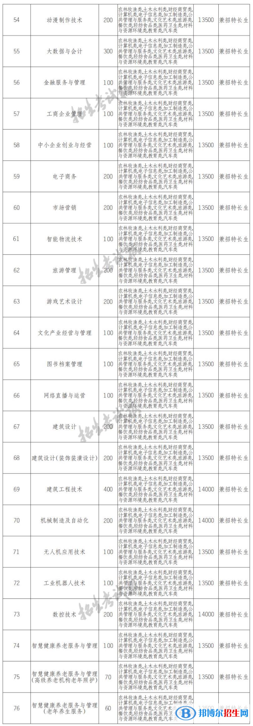 2022年四川文轩职业学院单招专业有哪些？