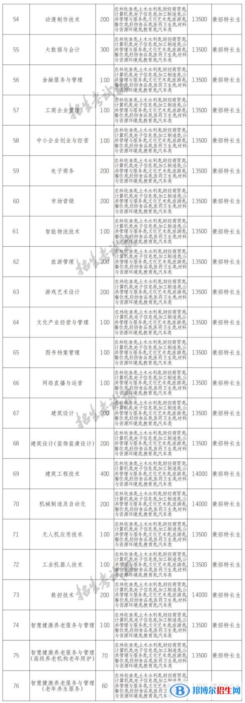 2022年四川文轩职业学院单招专业有哪些？