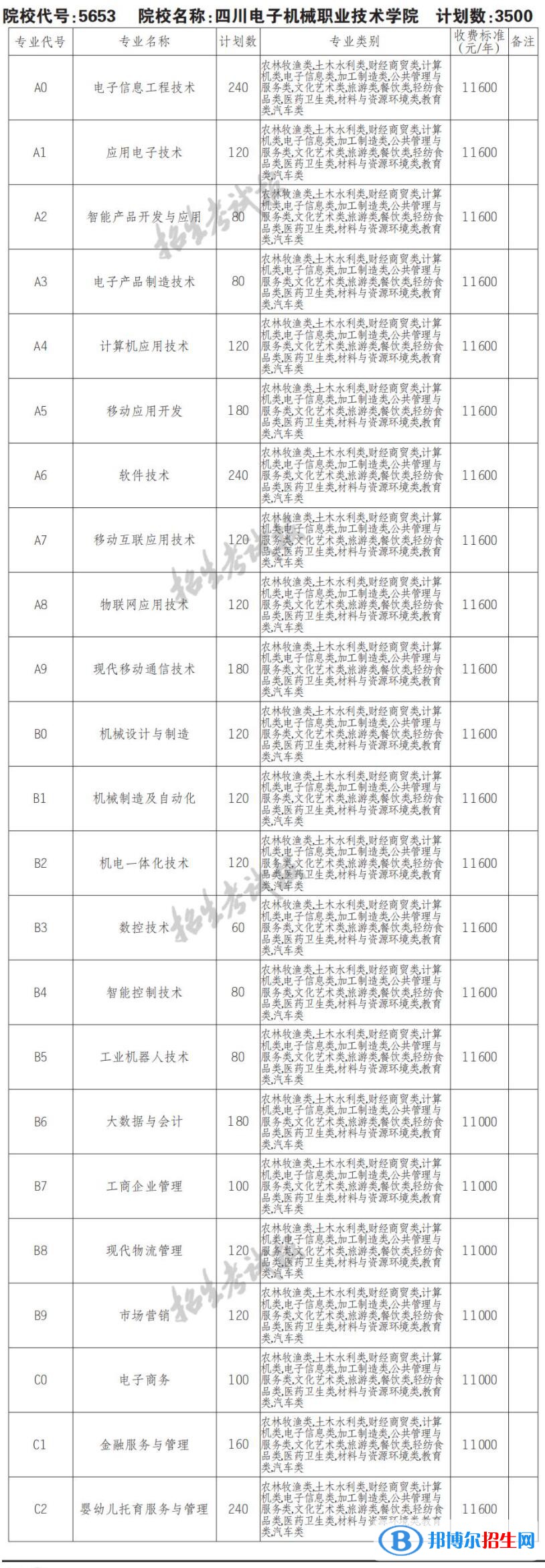 2023年四川电子机械职业技术学院单招专业有哪些? 2023年四川电子机械职业技术学院单招专业有哪些?