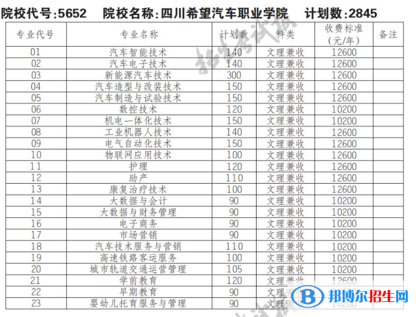 2023年四川希望汽车职业学院单招专业有哪些？
