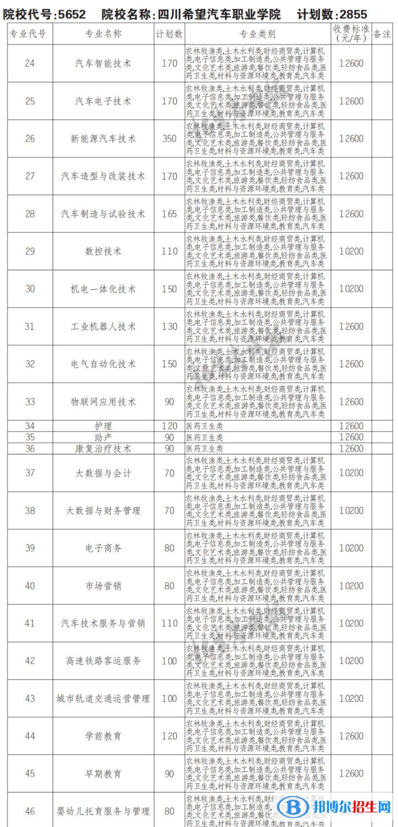 2023年四川希望汽车职业学院单招专业有哪些？