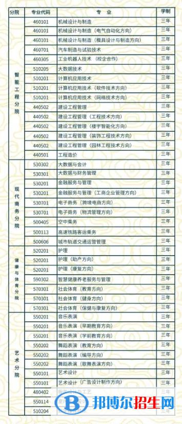 贵州工贸职业学院2022分类考试招生专业有哪些？