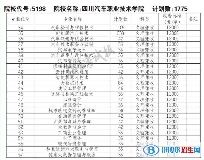 2023年四川汽车职业技术学院单招专业有哪些？