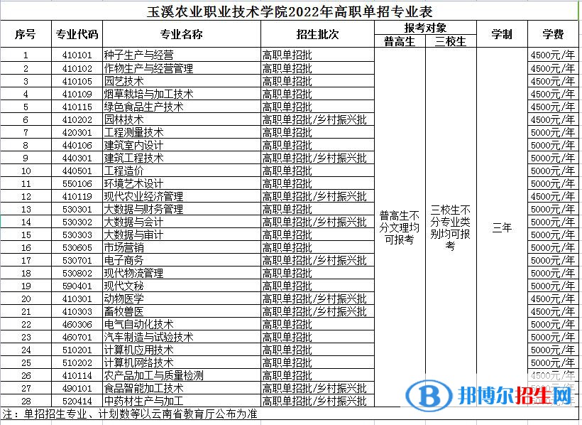 2022年玉溪农业职业技术学院单招专业有哪些？