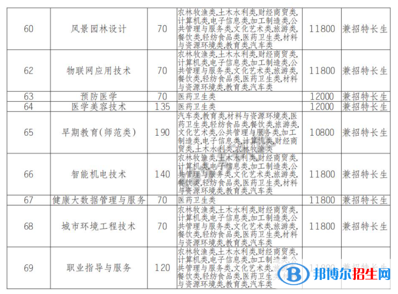 2023年巴中职业技术学院单招专业有哪些？