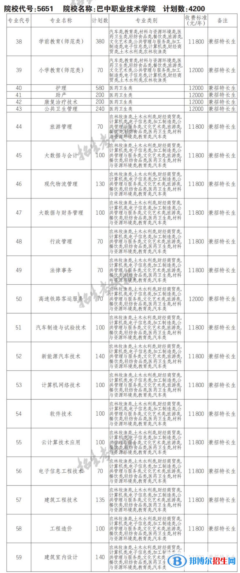 2023年巴中职业技术学院单招专业有哪些？