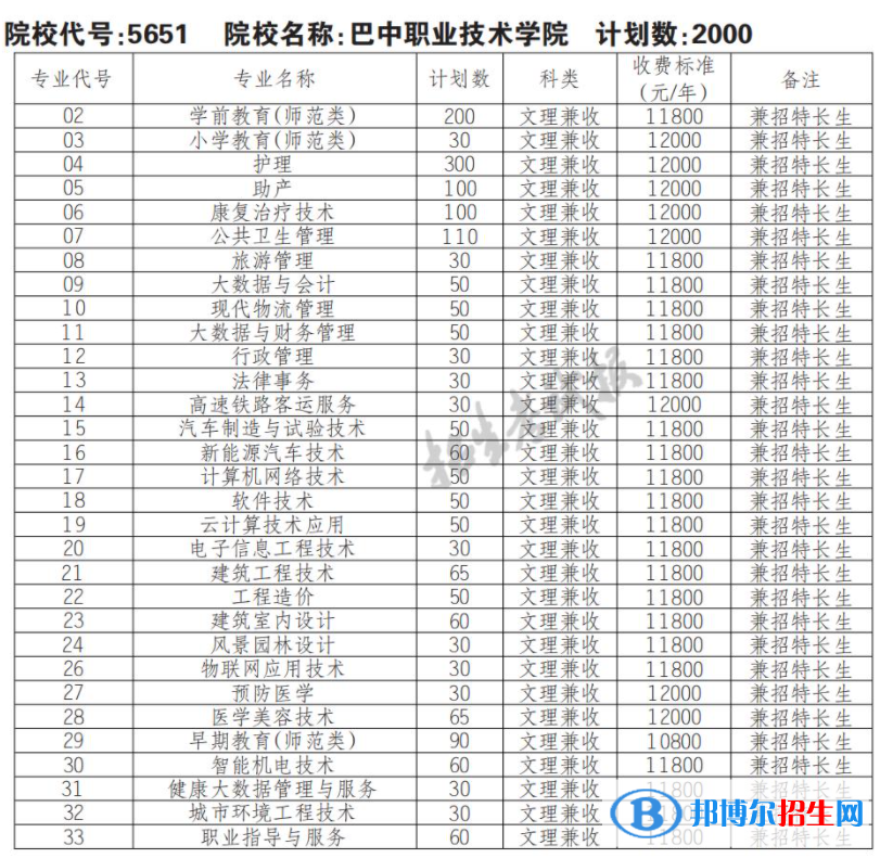 2023年巴中职业技术学院单招专业有哪些？