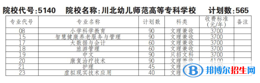 2023年川北幼儿师范高等专科学校单招专业有哪些？