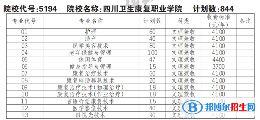 2023年四川卫生康复职业学院单招专业有哪些？