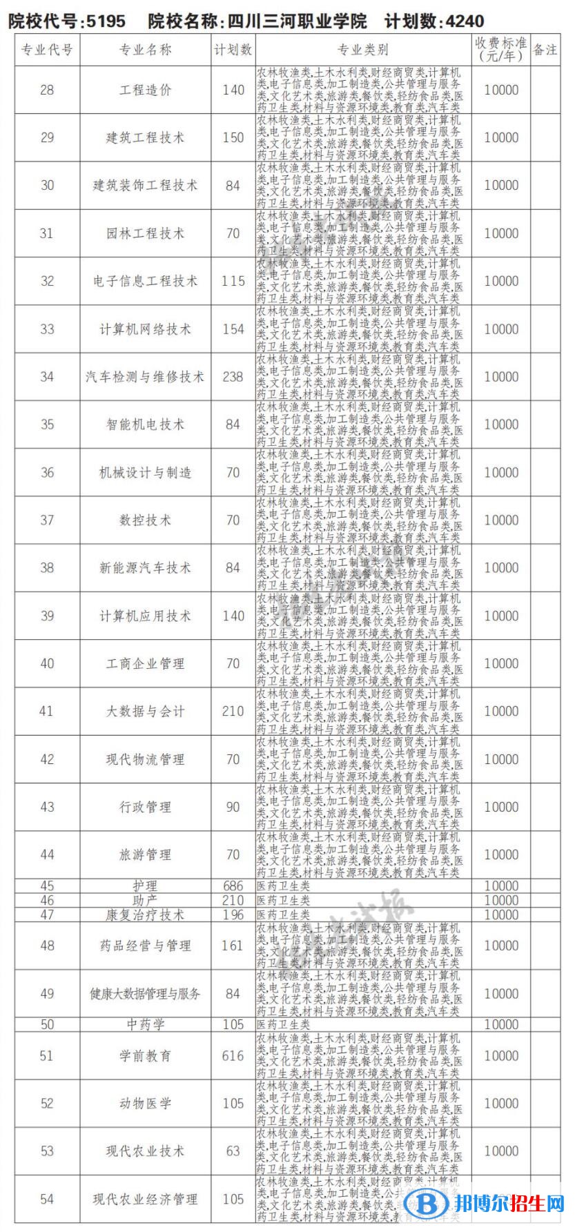 2023年四川三河职业学院单招专业有哪些？