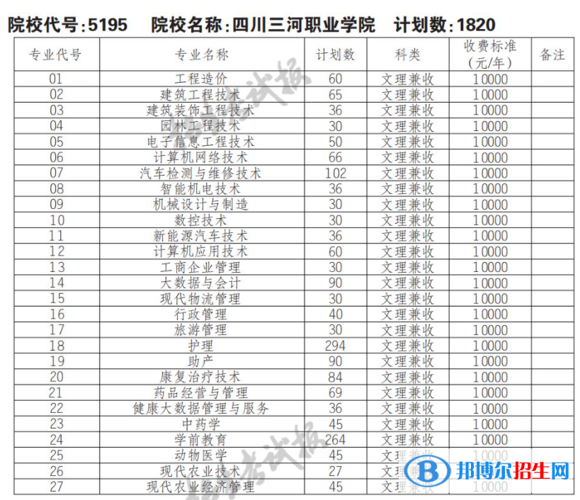 2023年四川三河职业学院单招专业有哪些？