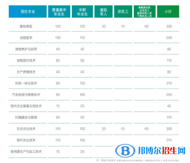 贵州农业职业学院2022分类考试招生专业有哪些？