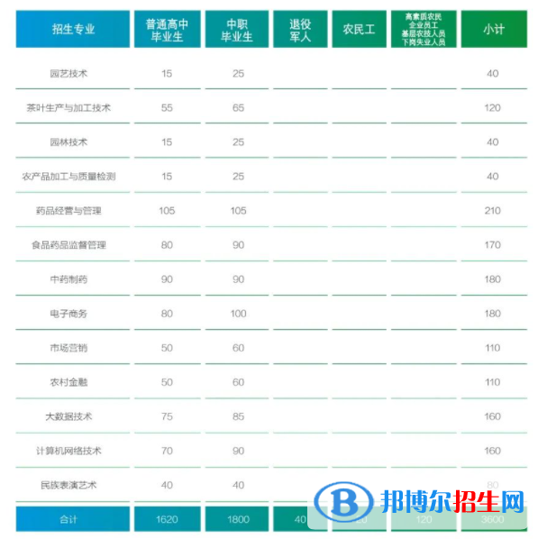 贵州农业职业学院2022分类考试招生专业有哪些？