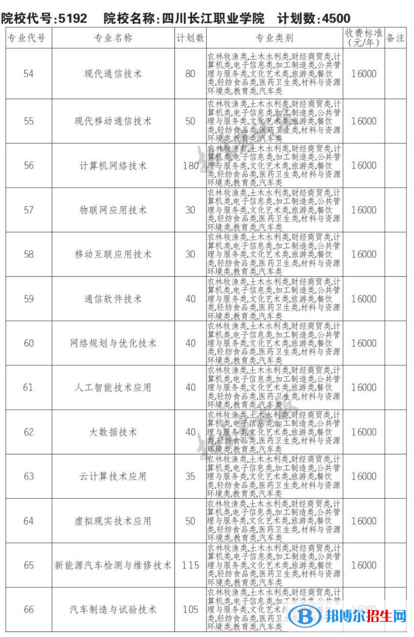 2023年四川长江职业学院单招专业有哪些？