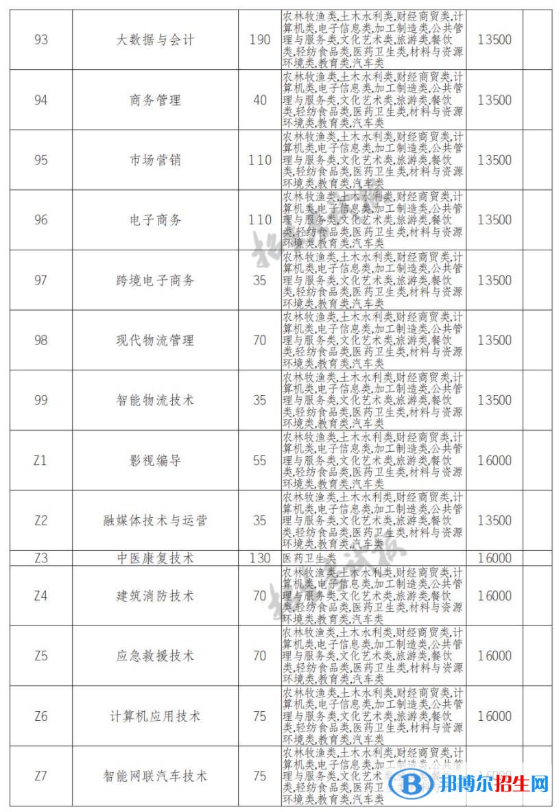 2023年四川长江职业学院单招专业有哪些？