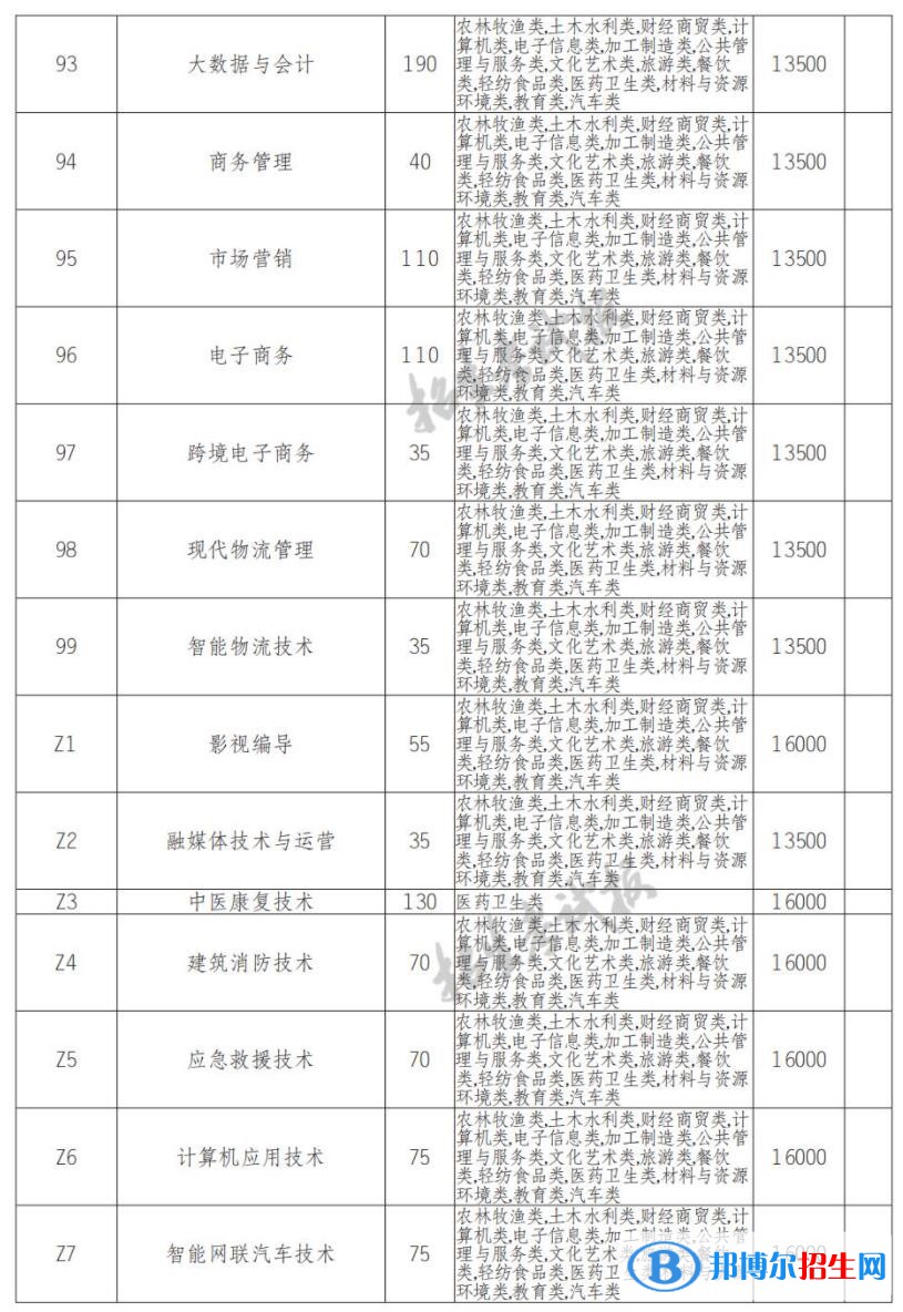 2023年四川长江职业学院单招专业有哪些？