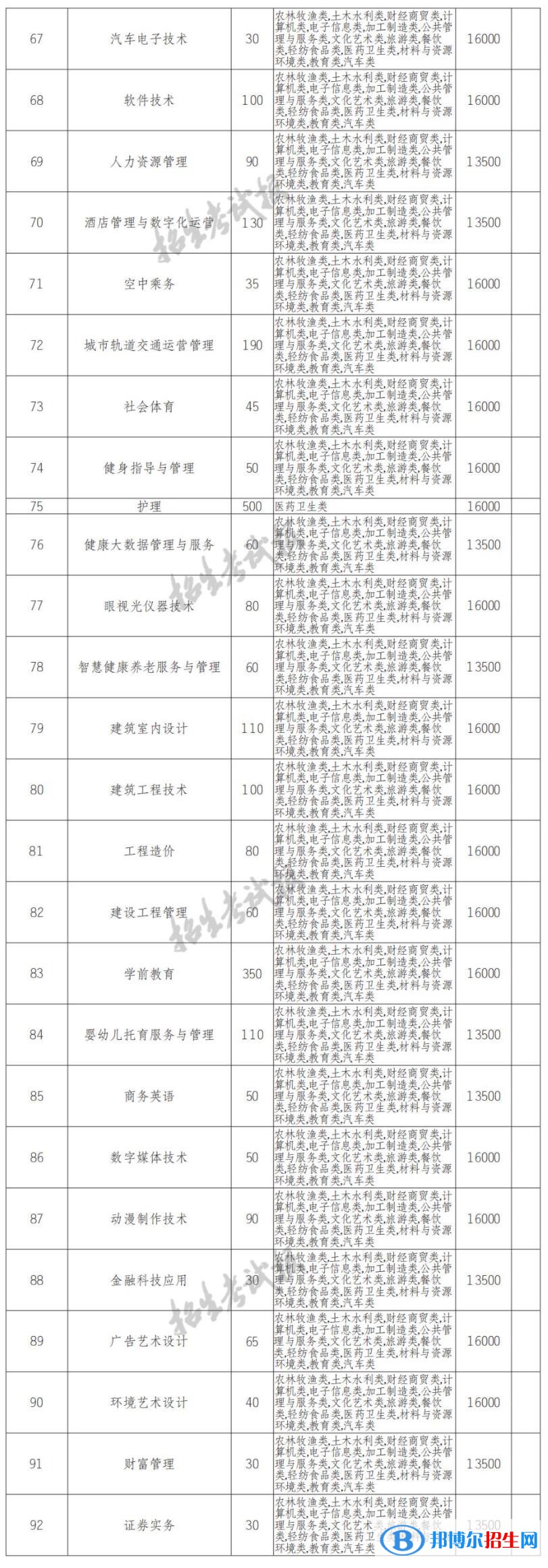 2022年四川长江职业学院单招专业有哪些？