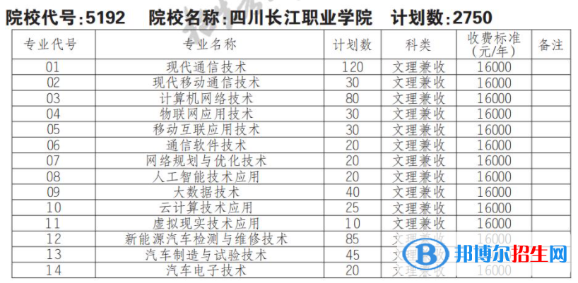 2023年四川长江职业学院单招专业有哪些？