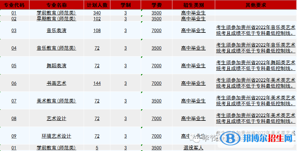 毕节幼儿师范高等专科学校2022分类考试招生专业有哪些？