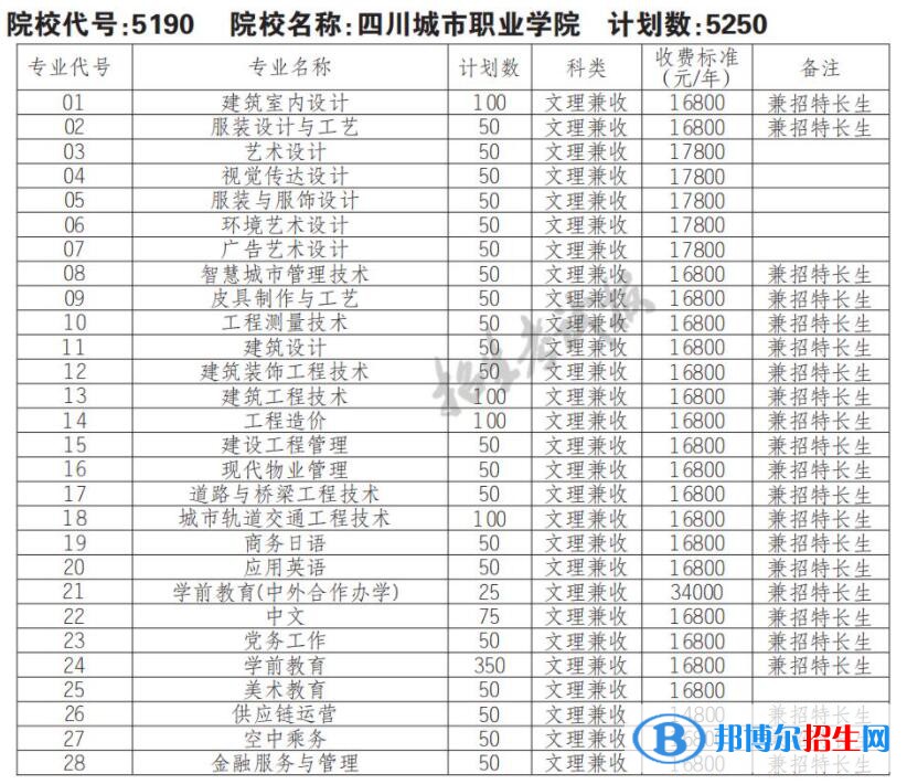 2023年四川城市职业学院单招专业有哪些？