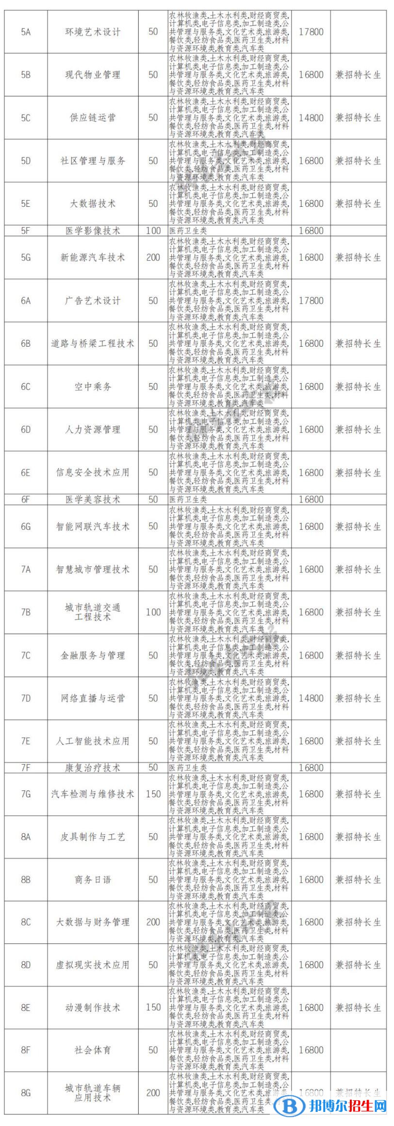 2022年四川城市职业学院单招专业有哪些？