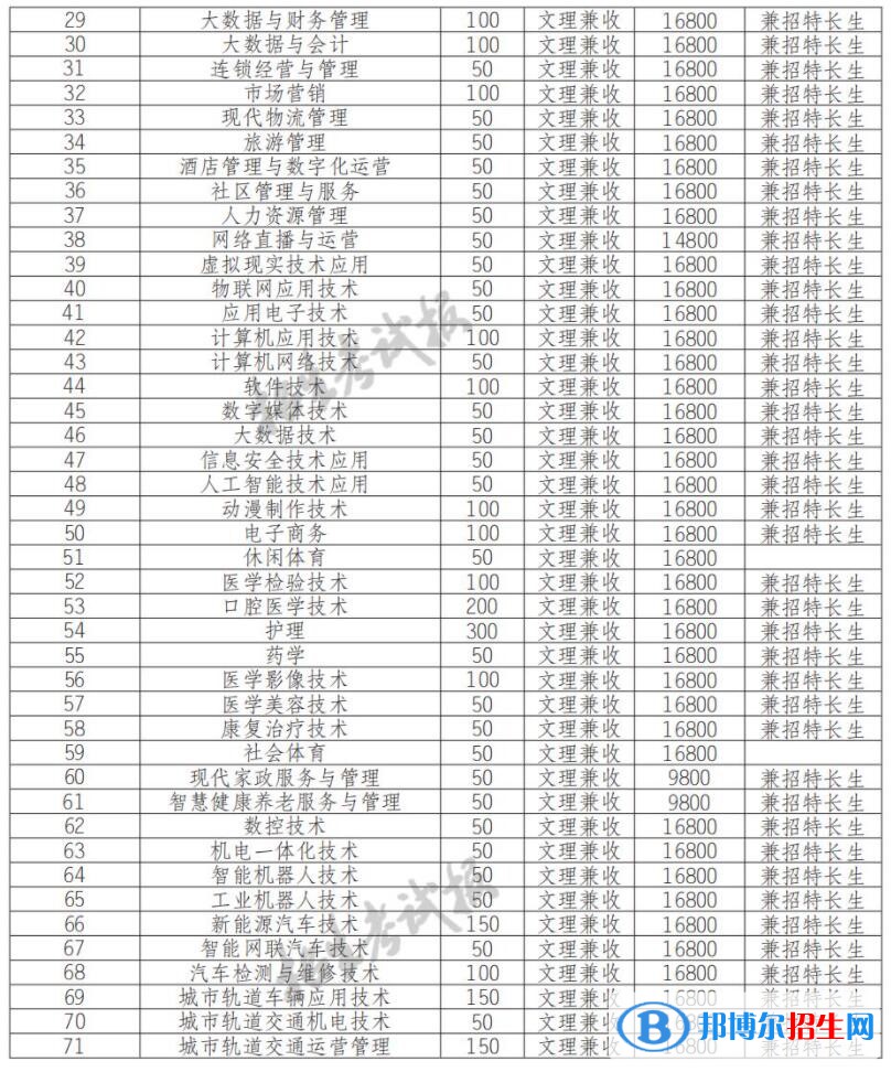 2023年四川城市职业学院单招专业有哪些？