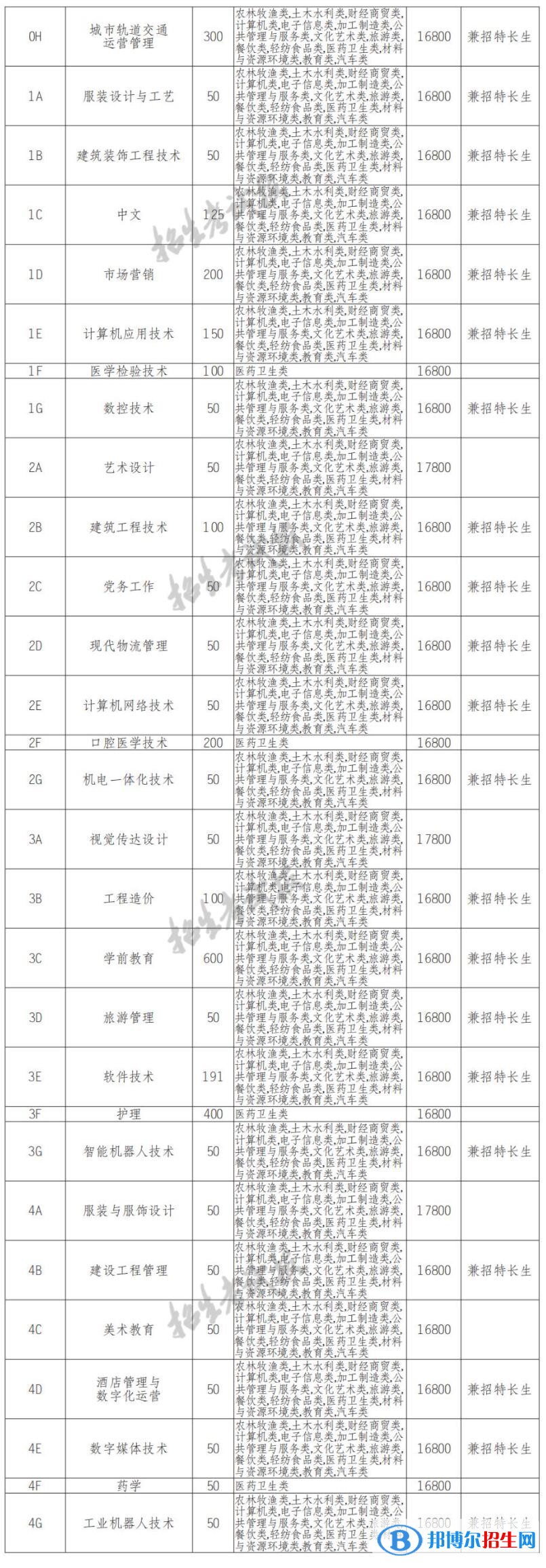 2023年四川城市职业学院单招专业有哪些? 2023年四川城市职业学院单招专业有哪些?