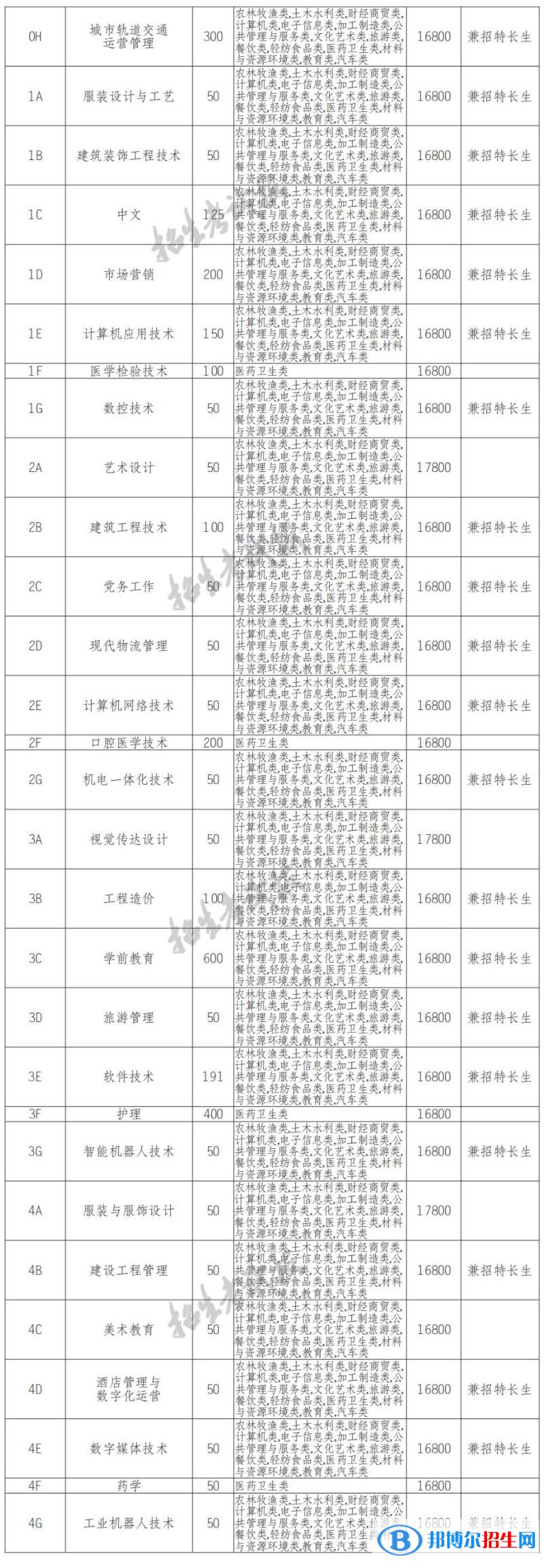 2023年四川城市职业学院单招专业有哪些？