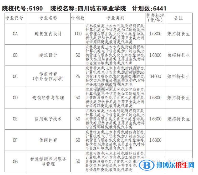 2023年四川城市职业学院单招专业有哪些？