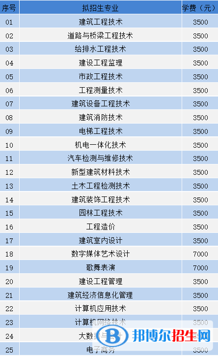 贵州建设职业技术学院2022分类考试招生专业有哪些? 贵州建设职业技术学院2022分类考试招生专业有哪些?