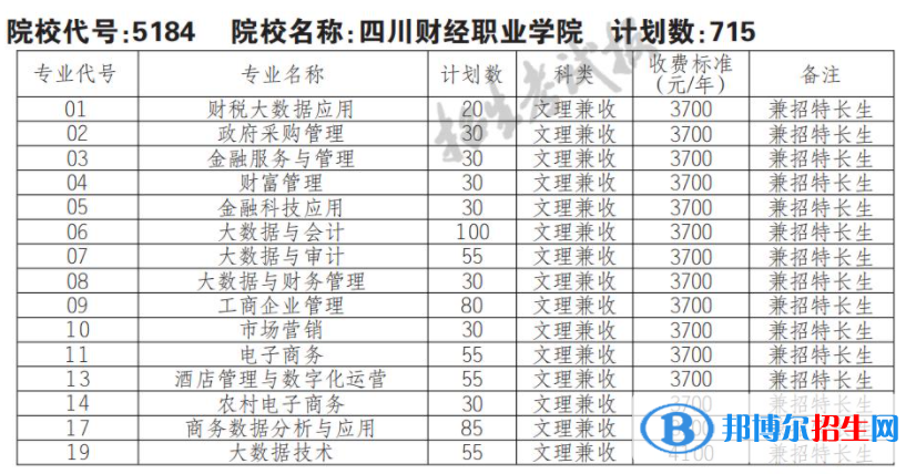 2023年四川财经职业学院单招专业有哪些？
