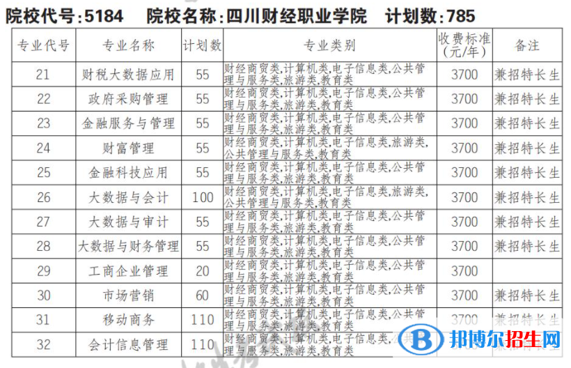 2023年四川财经职业学院单招专业有哪些？