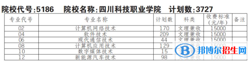 2023年四川科技职业学院单招专业有哪些？