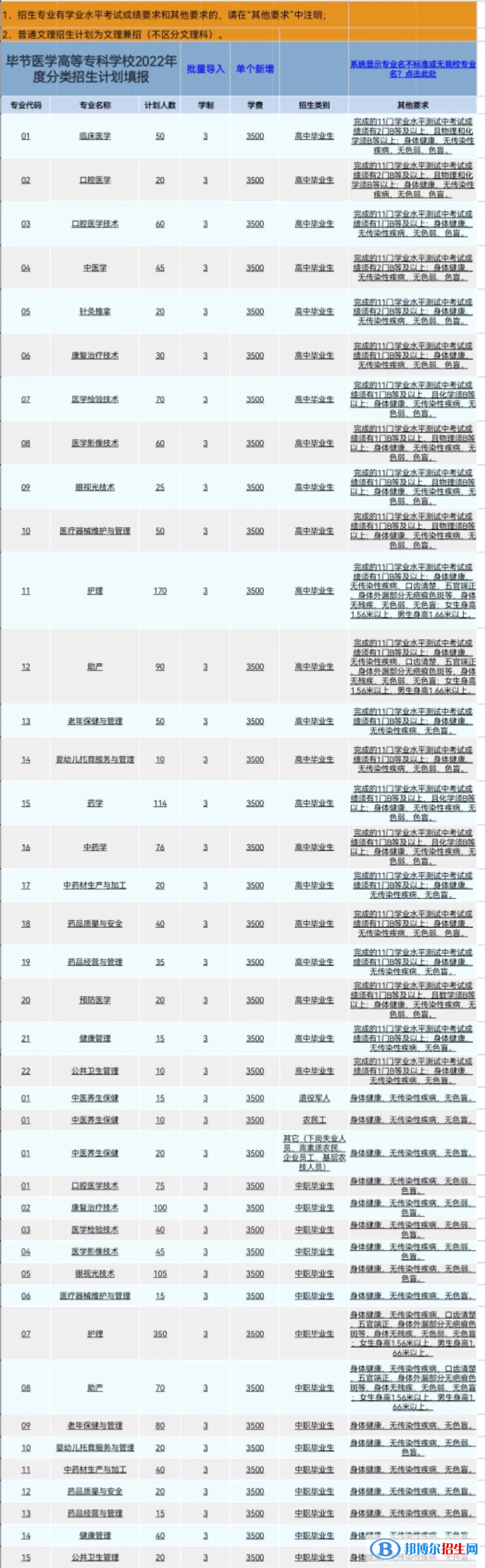 毕节医学高等专科学校2022分类考试招生专业有哪些？