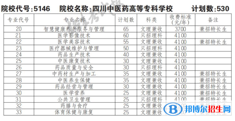 2023年四川中医药高等专科学校单招专业有哪些？