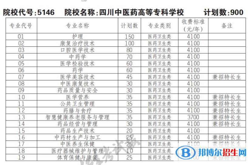 2023年四川中医药高等专科学校单招专业有哪些？