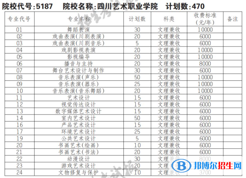 2023年四川艺术职业学院单招专业有哪些？