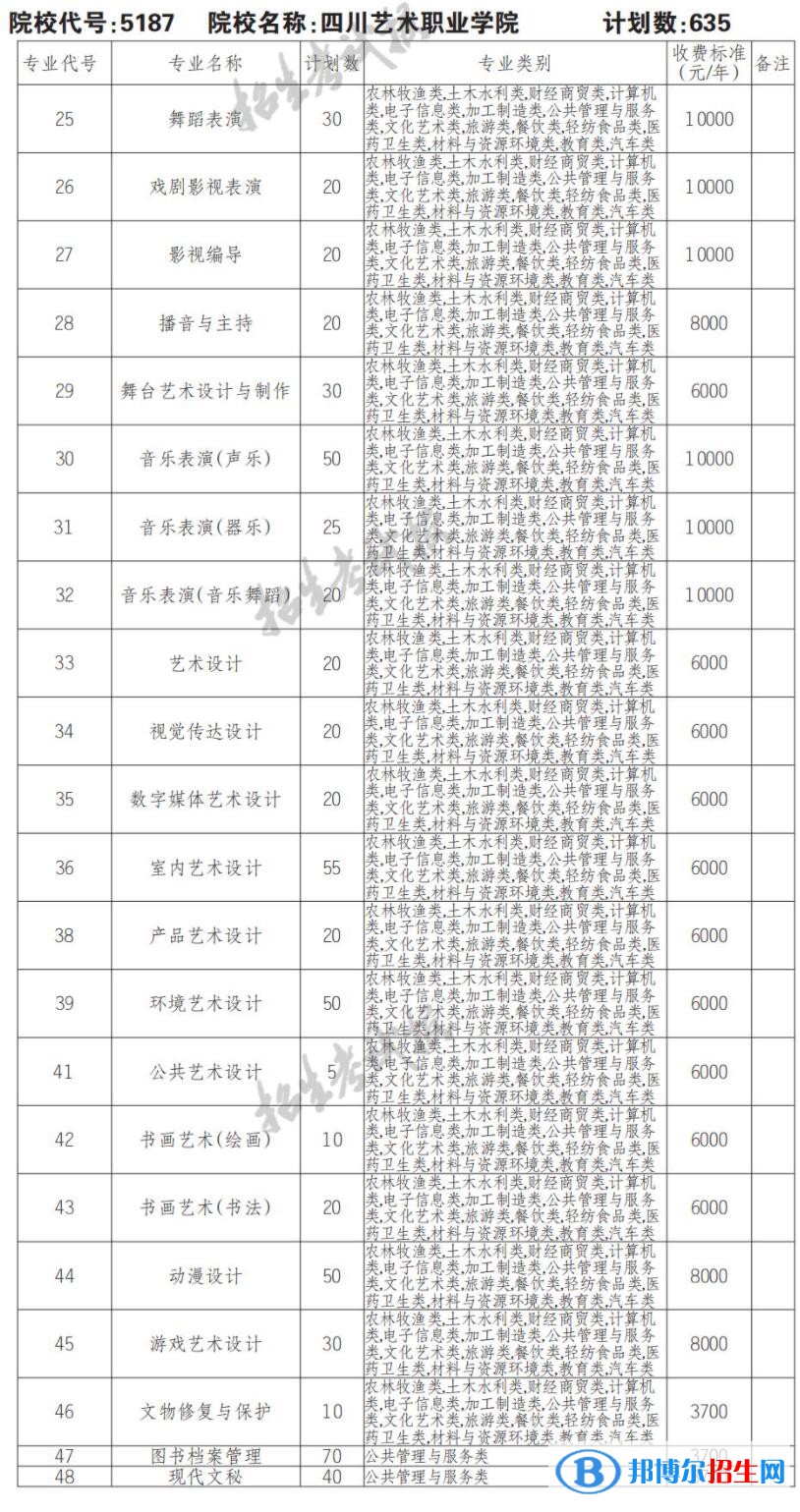 2023年四川艺术职业学院单招专业有哪些？