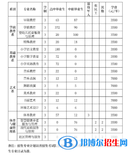 黔南民族幼儿师范高等专科学校2022分类考试招生专业有哪些? 黔南民族幼儿师范高等专科学校2022分类考试招生专业有哪些?