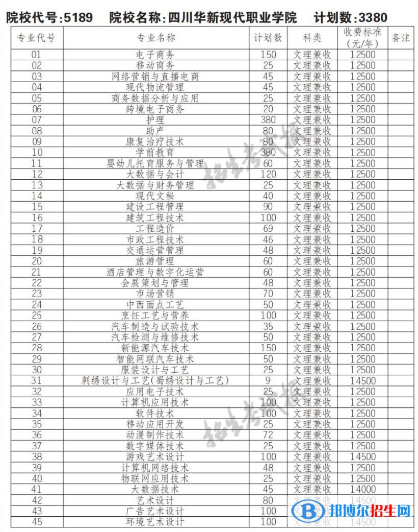 2023年四川华新现代职业学院单招专业有哪些？