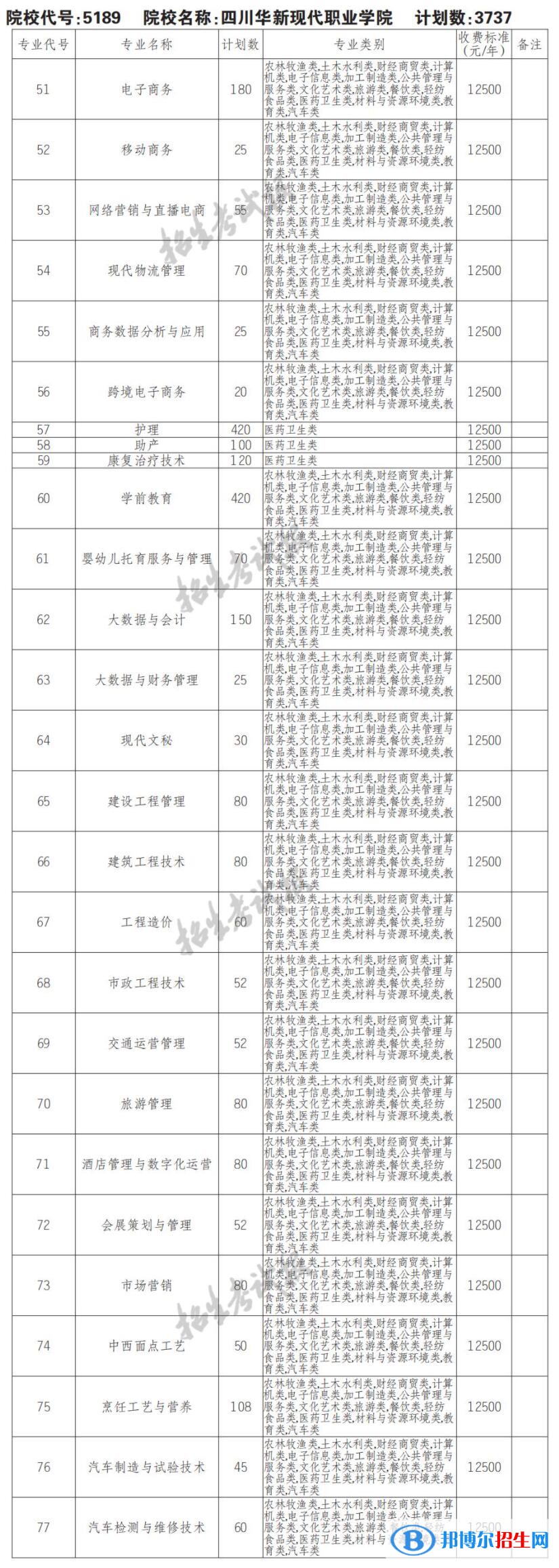 2023年四川华新现代职业学院单招专业有哪些？