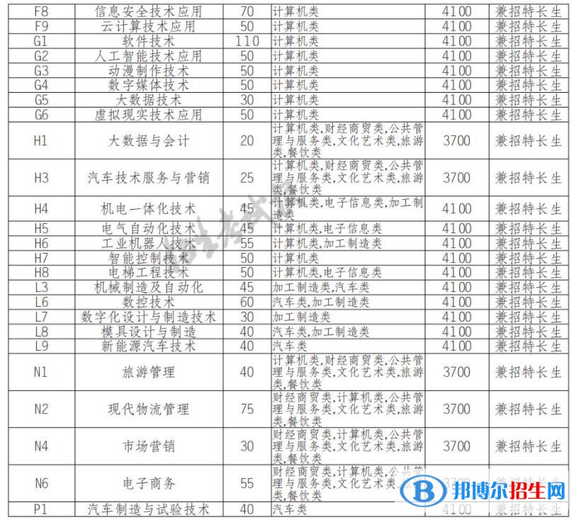 2023年四川信息职业技术学院单招专业有哪些？