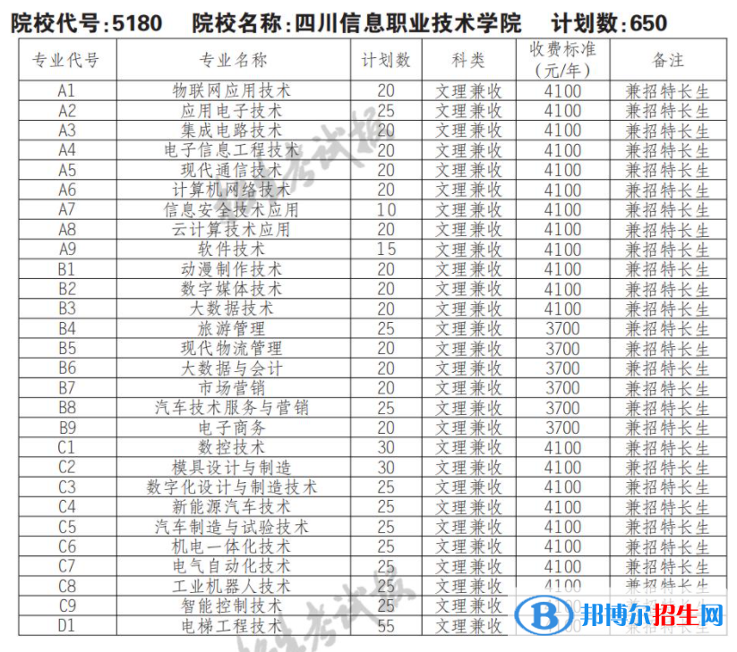 2023年四川信息职业技术学院单招专业有哪些？